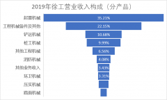 一文看懂工程机械龙头企业如何布局2020年市场